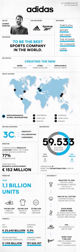 adidas thu về khoảng lợi nhuận khổng lồ 1,2 tỷ USD trong quý 3