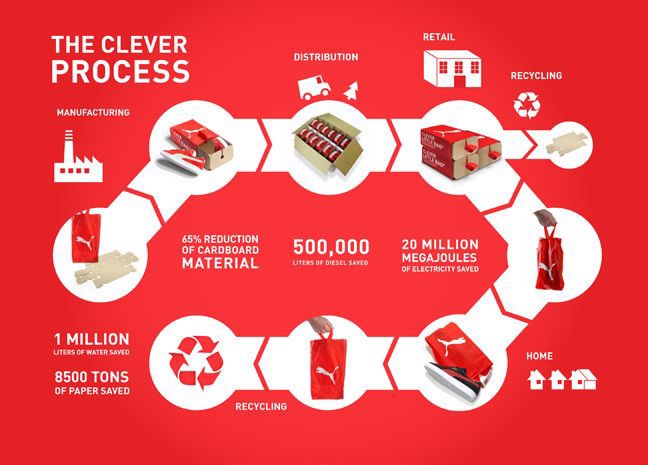 puma-thiet-ke-lai-hop-giay-va-cam-ket-loai-tui-nhua-cho-su-ben-vung