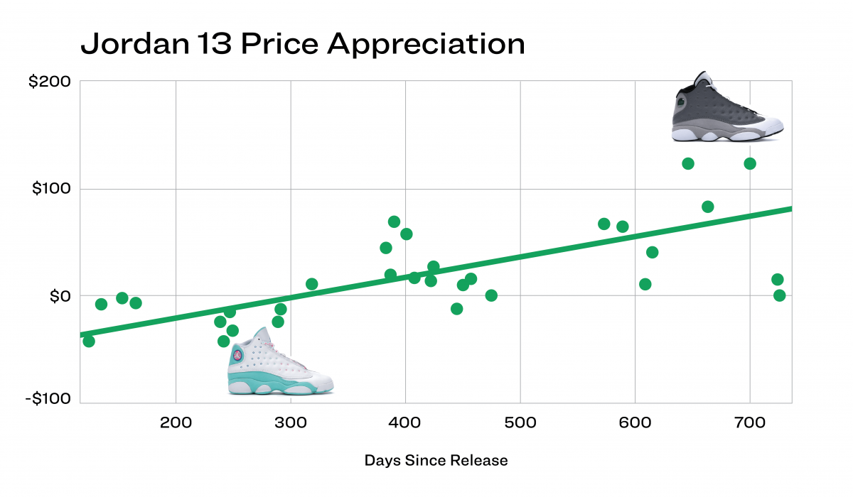 Hinh anh 2: Lieu Air Jordan 13 co thuc su dat?