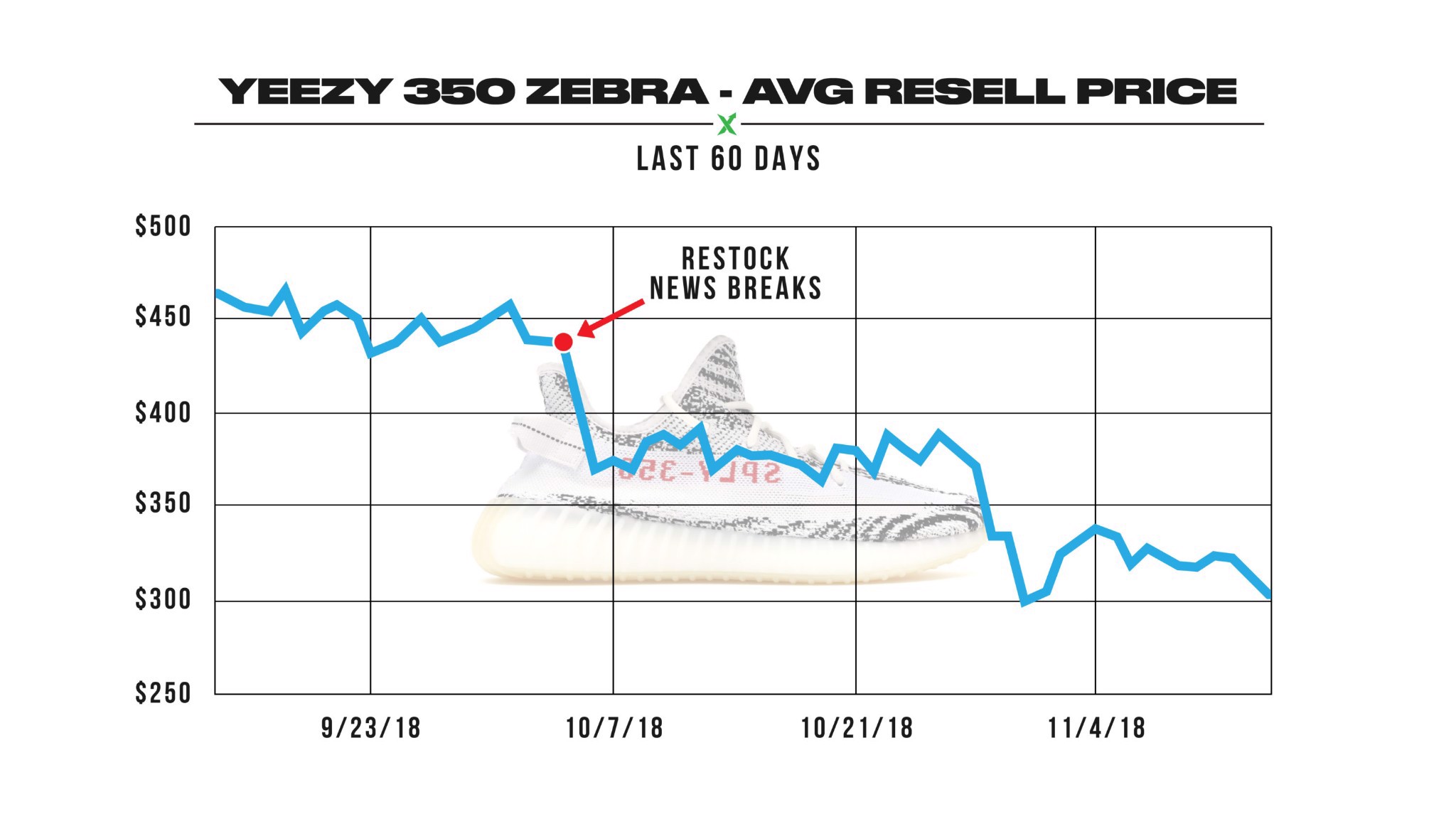 Điều gì khiến giá Yeezy ngày càng rẻ? Có phải Các mẫu giày của Yeezy đã không còn sức hút như xưa