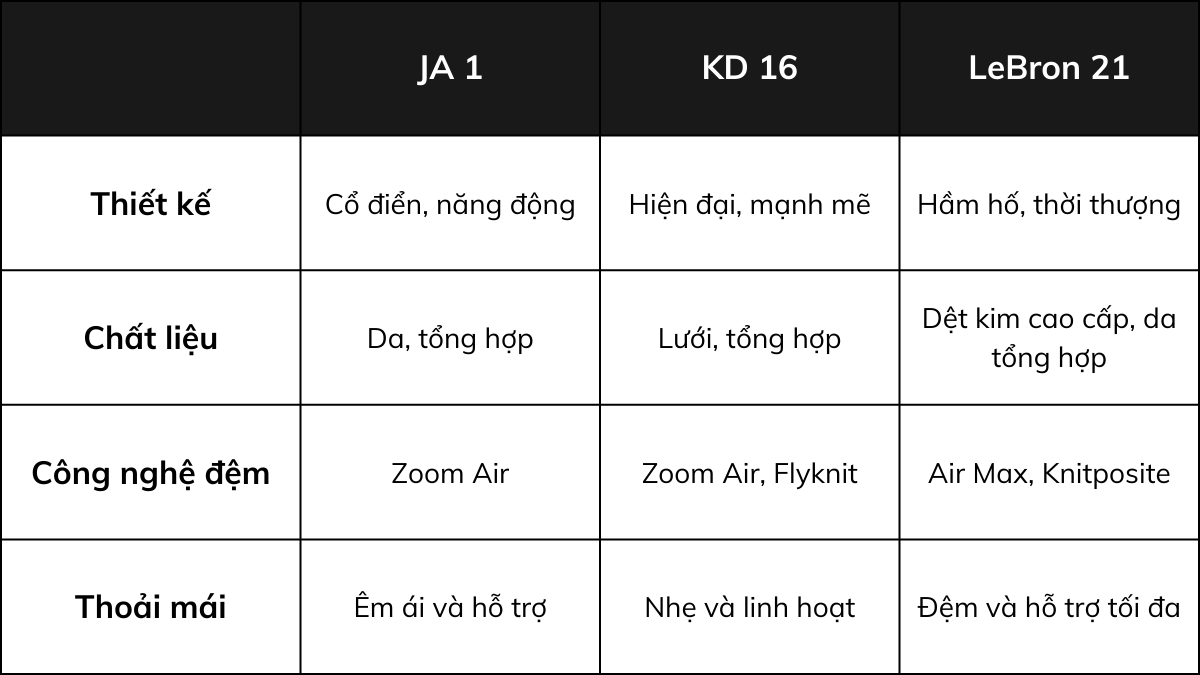 Hinh anh 5: So sanh chi tiet JA 1, KD 16 va LeBron 21: Nen chon doi giay nao?