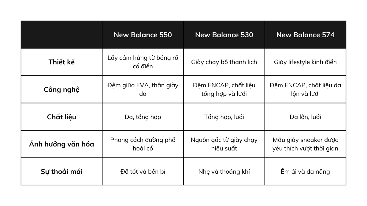 Hinh anh 5: New Balance 550, 530 va 574: Dau la lua chon hoan hao cho ban?