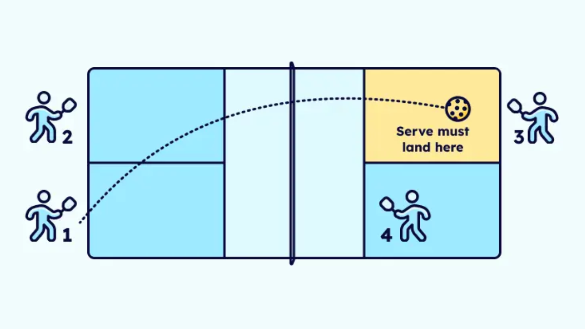 Bắt đầu với pickleball: 7 quy tắc cơ bản cho người mới Hinh anh 3: Bat dau voi pickleball: 7 quy tac co ban cho nguoi moi