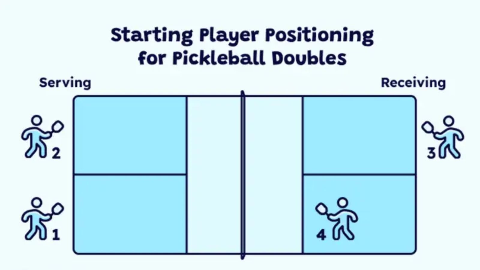 Luật chơi đôi Pickleball: Hướng dẫn chi tiết cho người mới Hinh anh 12: Luat choi doi Pickleball: Huong dan chi tiet cho nguoi moi