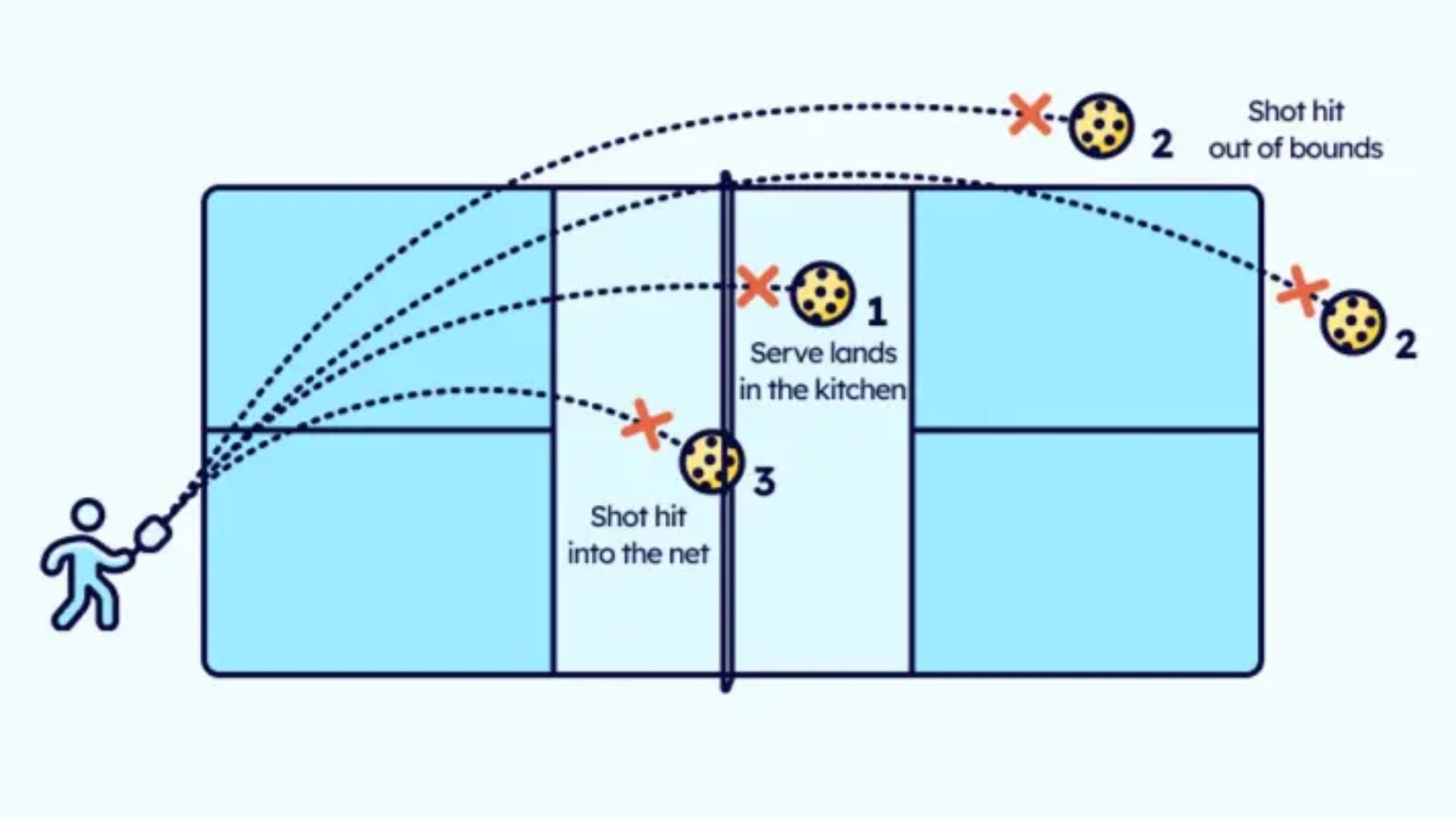 Luật chơi đôi Pickleball: Hướng dẫn chi tiết cho người mới Hinh anh 11: Luat choi doi Pickleball: Huong dan chi tiet cho nguoi moi