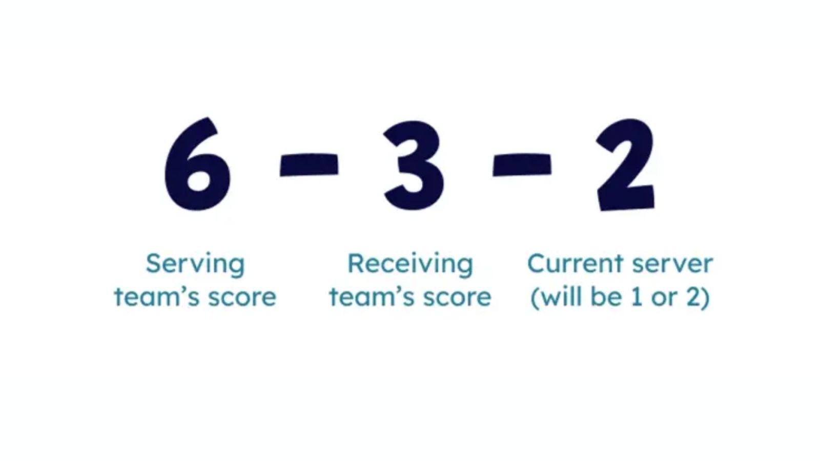 Luật chơi đôi Pickleball: Hướng dẫn chi tiết cho người mới Hinh anh 5: Luat choi doi Pickleball: Huong dan chi tiet cho nguoi moi