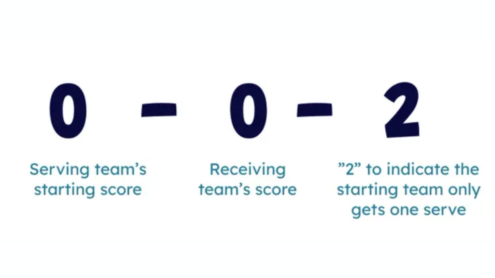 Luật chơi đôi Pickleball: Hướng dẫn chi tiết cho người mới Hinh anh 6: Luat choi doi Pickleball: Huong dan chi tiet cho nguoi moi