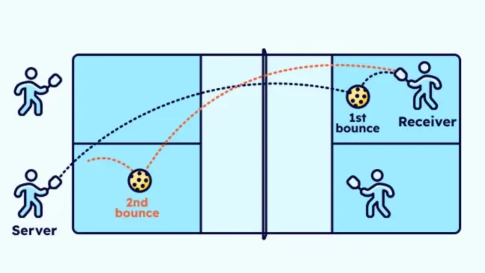 Luật chơi đôi Pickleball: Hướng dẫn chi tiết cho người mới Hinh anh 9: Luat choi doi Pickleball: Huong dan chi tiet cho nguoi moi