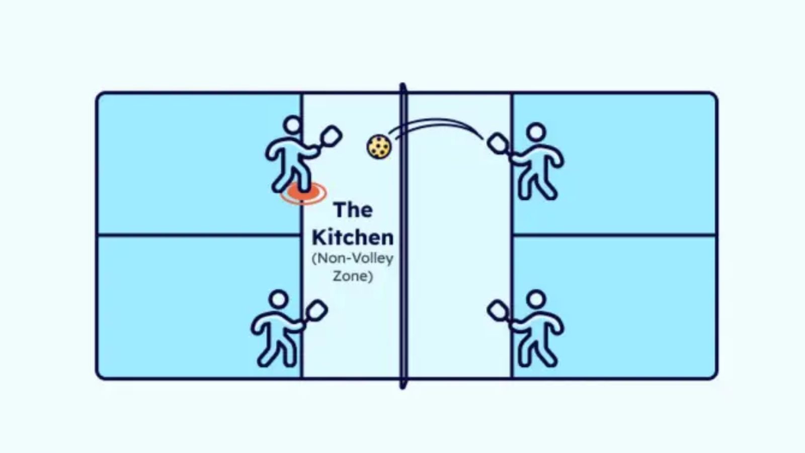 Luật chơi đôi Pickleball: Hướng dẫn chi tiết cho người mới Hinh anh 8: Luat choi doi Pickleball: Huong dan chi tiet cho nguoi moi